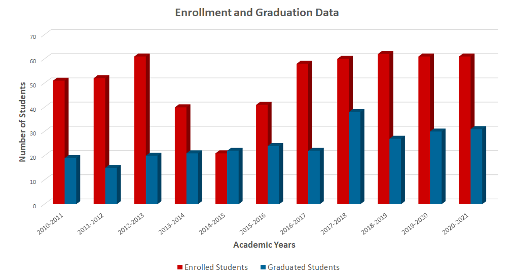 Enrollment and Graduation Data